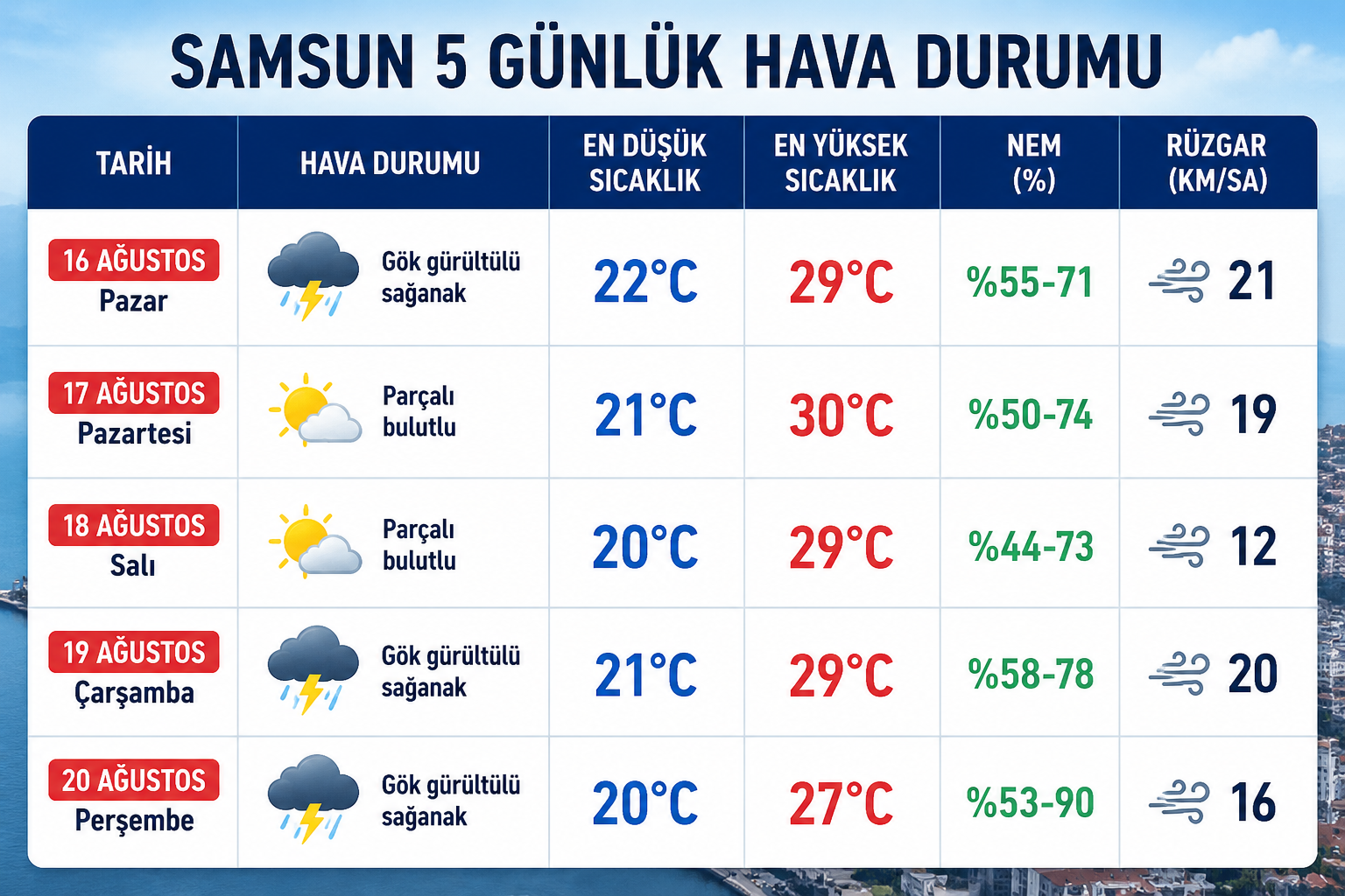 Samsun Haber: Samsun'da 5 günlük hava tahmini: Şemsiyeleri hazırlayın