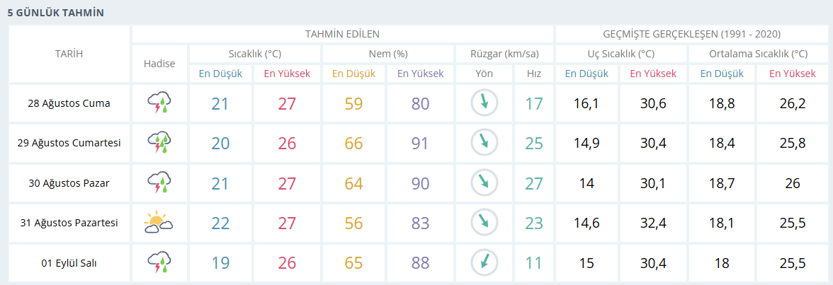 samsun haber: Samsun'da hava değişiyor! O güne dikkat 
