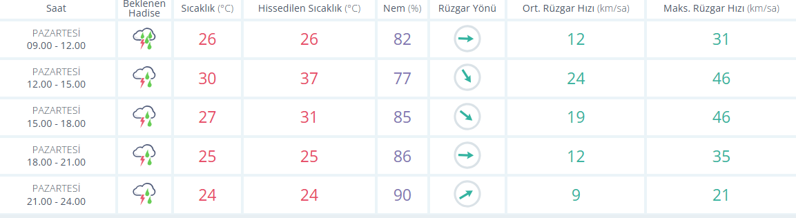 samsun haber Samsun'da sağanak alarmı! Saatlerce sürecek