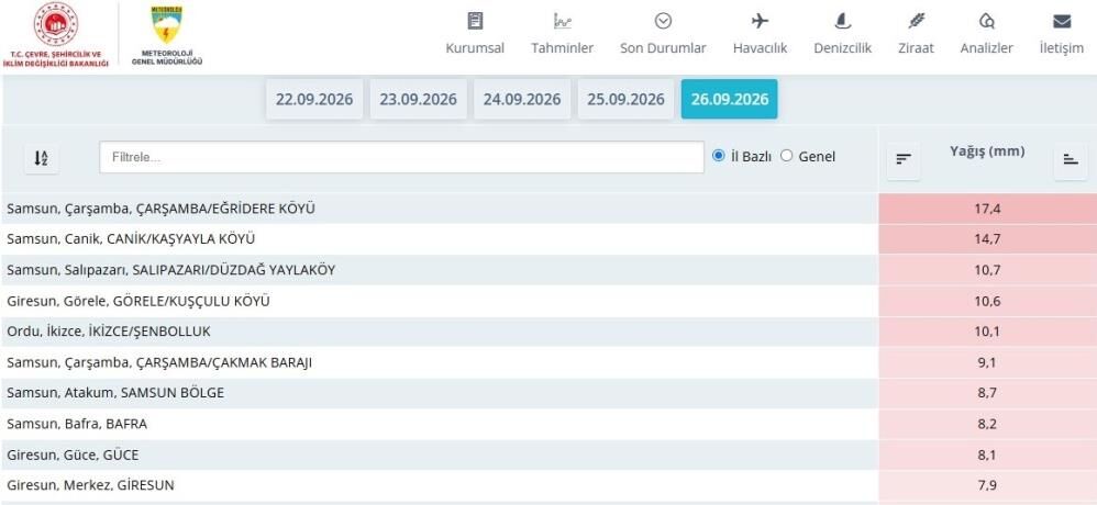 samsun haber Samsun’da güz yağmurları 4 gündür sürüyor!