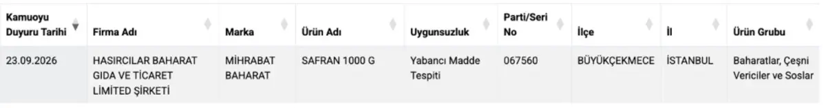 Bakanlık Ifşaladı Üç Baharat Markasından Yasaklı Boya Çıktı 1