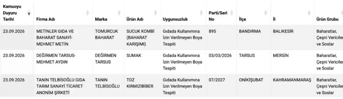Bakanlık Ifşaladı Üç Baharat Markasından Yasaklı Boya Çıktı