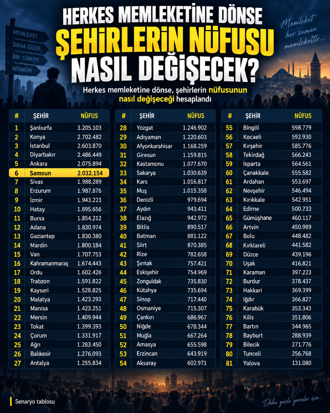 samsun haber: Samsun için çarpıcı tablo: Nüfus yüzde 46 artıyor