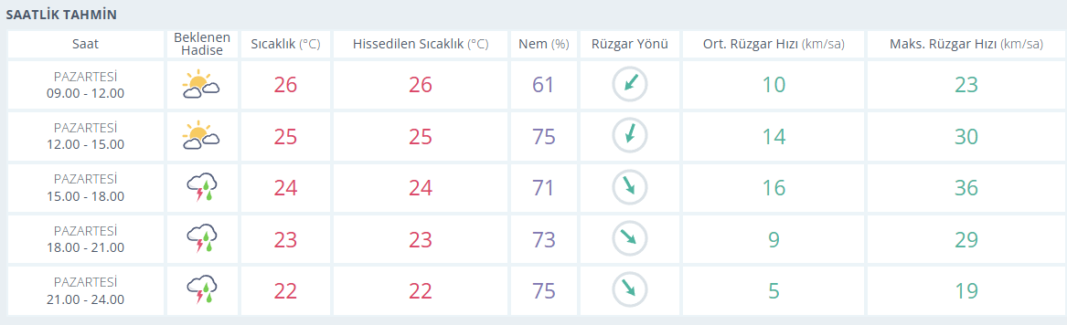 samsun haber: Samsun’da sağanak alarmı: Saat verildi