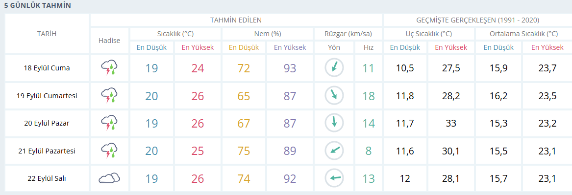 samsun haber: Samsun'da sağanak günlerce sürecek! Meteoroloji'den yeni uyarı