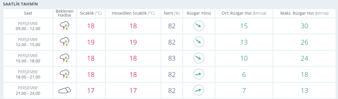 samsun haber: Meteoroloji Samsun için bugünü işaret etmişti! Aman dikkat