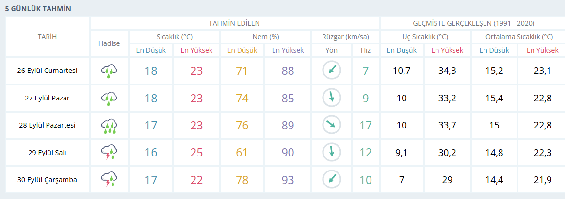 samsun haber: Hafta sonu plan yapanlar dikkat! Samsun'a uyarı geldi
