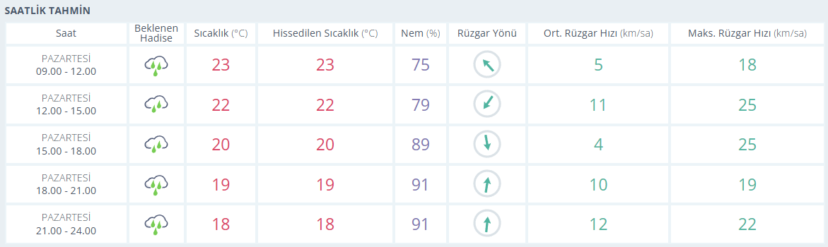 samsun haber: Samsun'da saat saat hava durumu! 5 gün yağmur var!