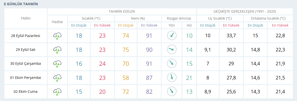 samsun haber: Samsun'da saat saat hava durumu! 5 gün yağmur var!