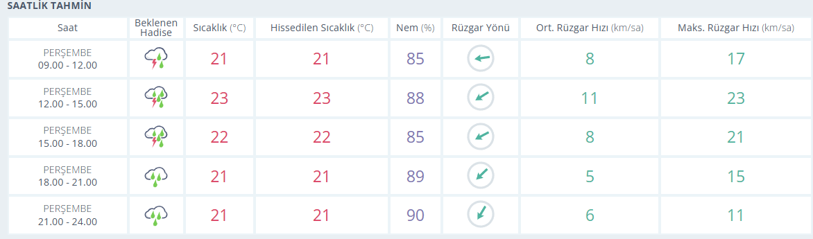 samsun haber: Meteoroloji Samsun'u saat saat uyardı! Sağanak kuvvetlenecek