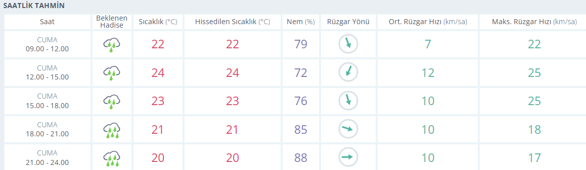 samsun haber: Samsun’da yağış alarmı! O saatlerde şiddetlenecek