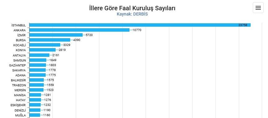samsun haber Samsun dernek sayısında Karadeniz’in zirvesinde