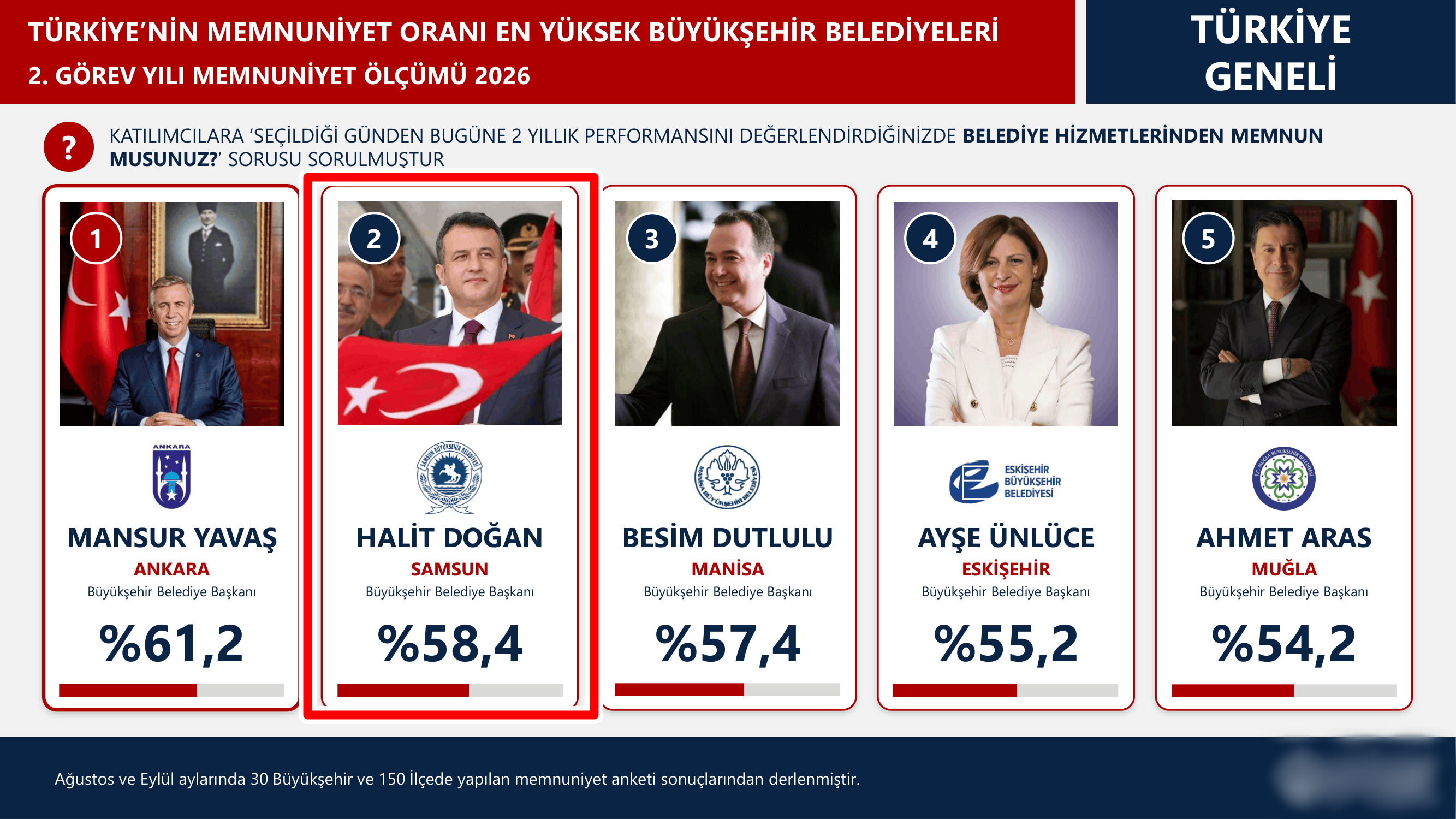 Samsun haber: Halit Doğan Türkiye’nin en başarılı ikinci başkanı oldu