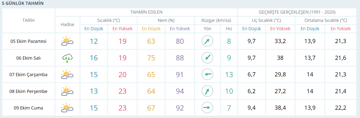 samsun haber: Samsun’da o güne dikkat! Sağanak yağış geliyor