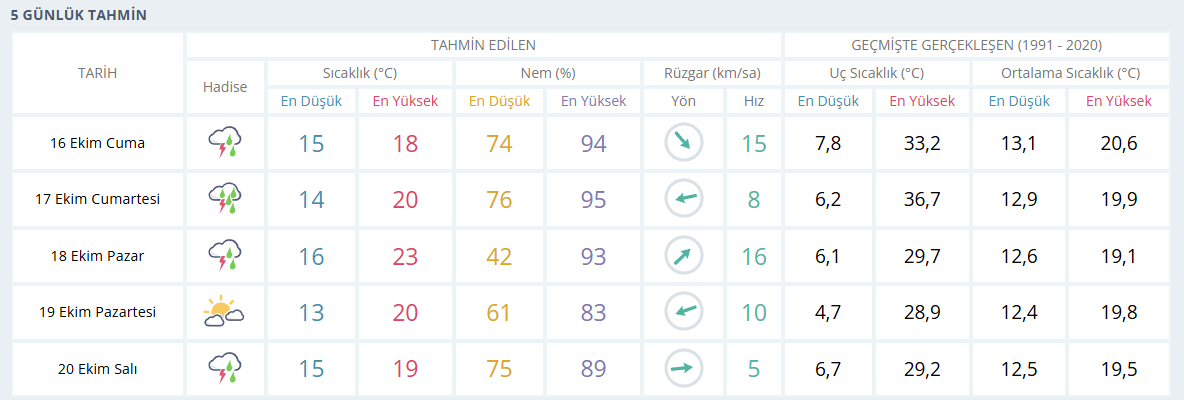 samsun haber: Samsun için yeni uyarı! Meteoroloji'den 5 günlük tahmin