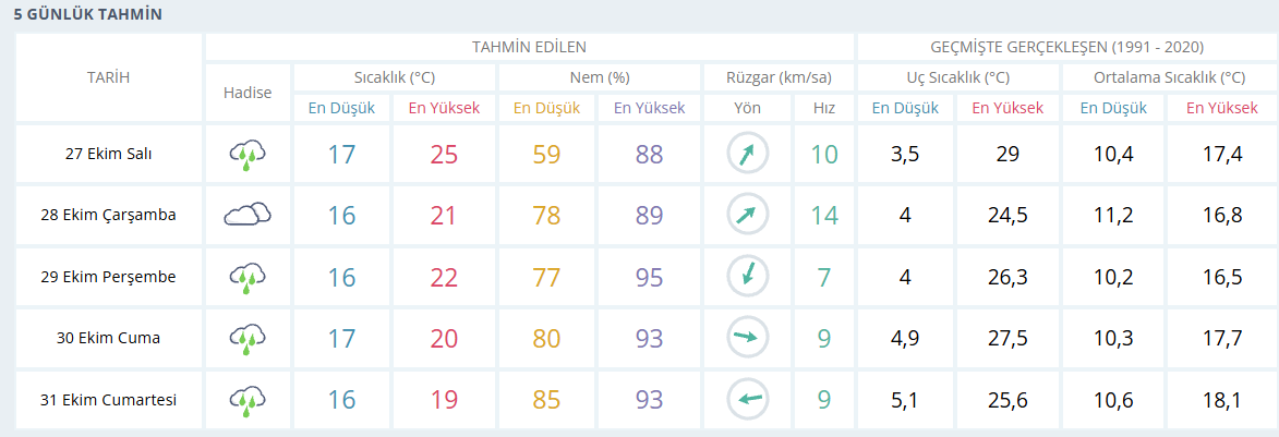 samsun haber. Sağanak yağış Samsun'a geri dönüyor 
