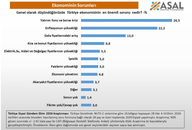 Ne kira ne gıda! Ekonominin en büyük sorunu belli oldu