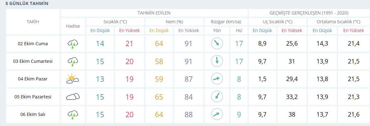 samsun haber: Samsun'a yeni uyarı geldi! İşte 5 günlük hava durumu tahmini 