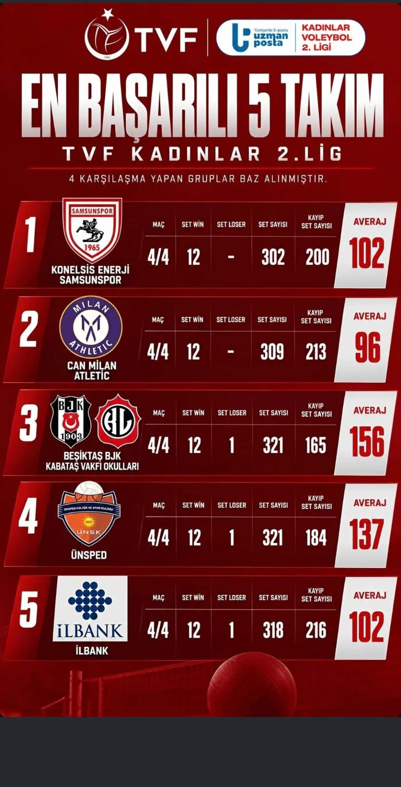 Samsunspor Haber: Samsunspor’dan kusursuz başlangıç! 4’te 4, set kaybı yok